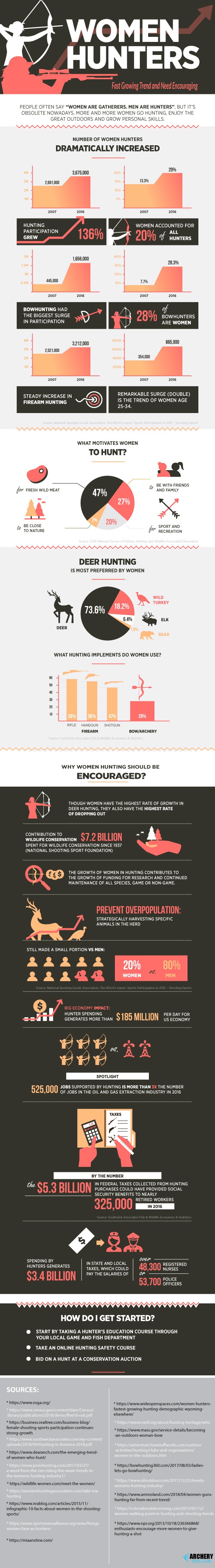 women hunting infographic - the fast growing trend and need encourage